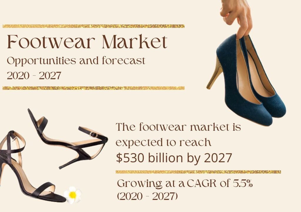 Footwear Market Opportunities and Forecast 2020 - 2027